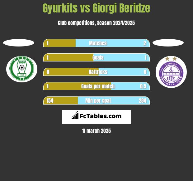 Gyurkits vs Giorgi Beridze h2h player stats