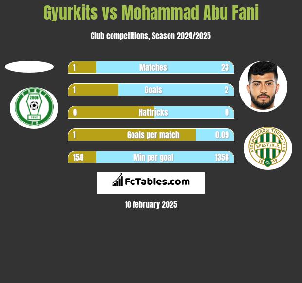 Gyurkits vs Mohammad Abu Fani h2h player stats