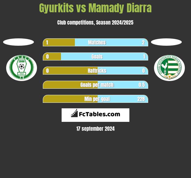 Gyurkits vs Mamady Diarra h2h player stats