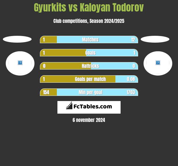 Gyurkits vs Kaloyan Todorov h2h player stats