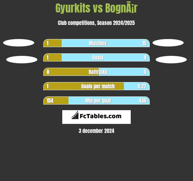 Gyurkits vs BognÃ¡r h2h player stats