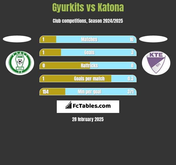 Gyurkits vs Katona h2h player stats