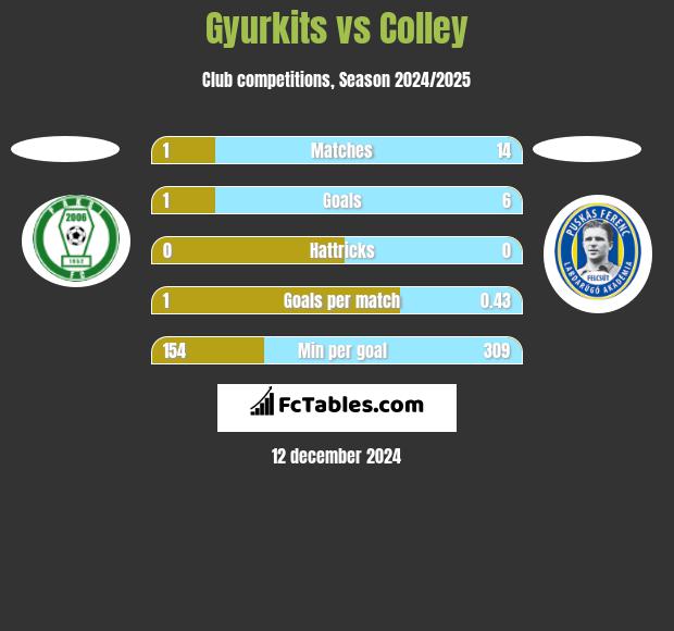 Gyurkits vs Colley h2h player stats