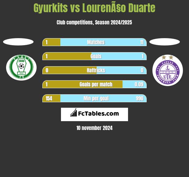 Gyurkits vs LourenÃ§o Duarte h2h player stats