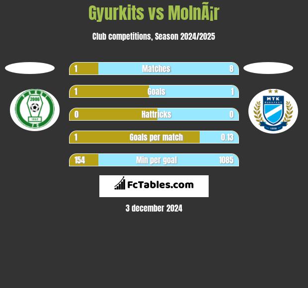 Gyurkits vs MolnÃ¡r h2h player stats