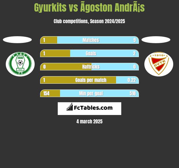 Gyurkits vs Ãgoston AndrÃ¡s h2h player stats