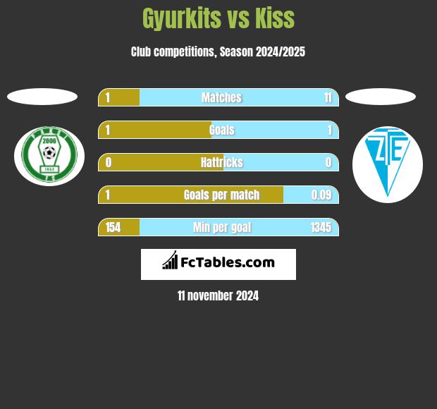 Gyurkits vs Kiss h2h player stats