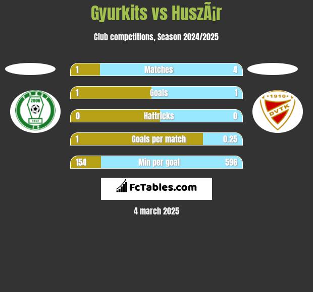 Gyurkits vs HuszÃ¡r h2h player stats