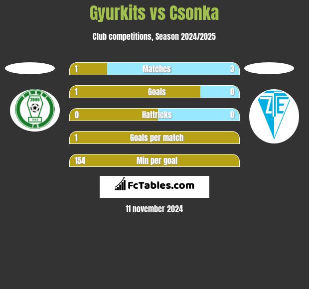 Gyurkits vs Csonka h2h player stats