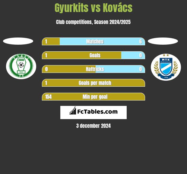 Gyurkits vs Kovács h2h player stats