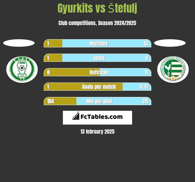 Gyurkits vs Štefulj h2h player stats