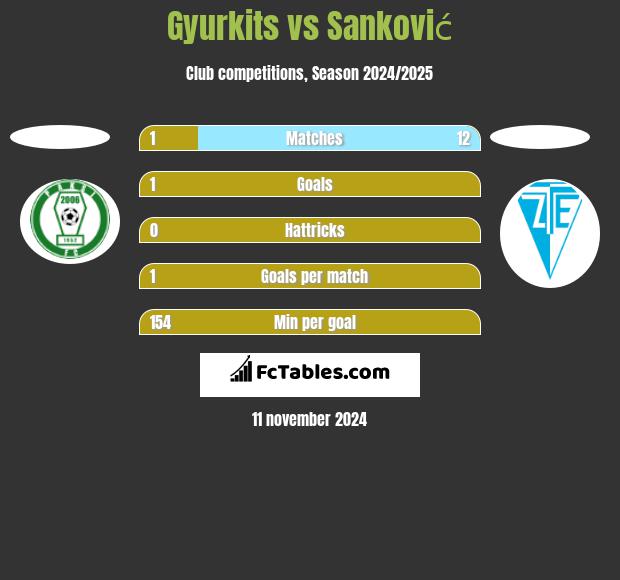 Gyurkits vs Sanković h2h player stats