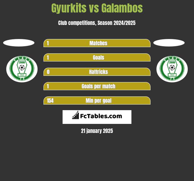 Gyurkits vs Galambos h2h player stats