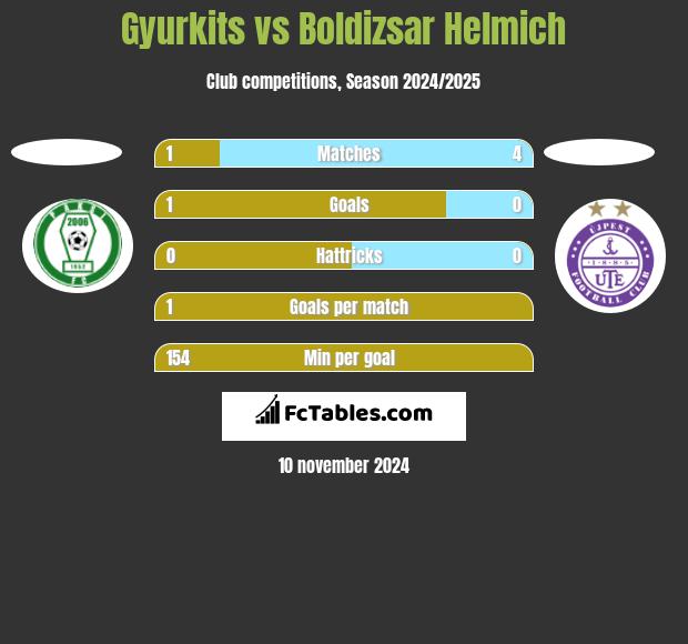 Gyurkits vs Boldizsar Helmich h2h player stats