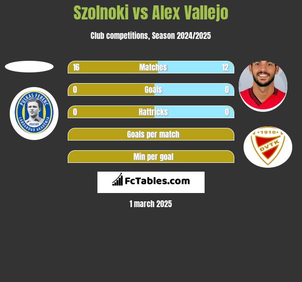 Szolnoki vs Alex Vallejo h2h player stats