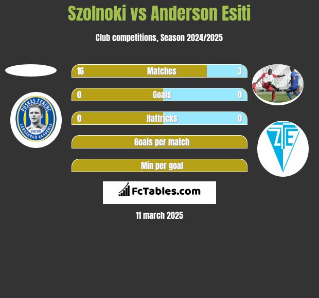 Szolnoki vs Anderson Esiti h2h player stats