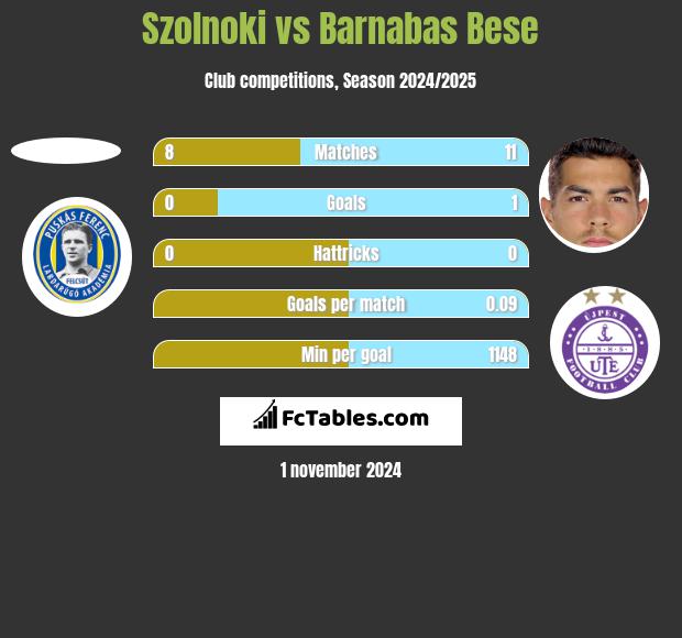 Szolnoki vs Barnabas Bese h2h player stats