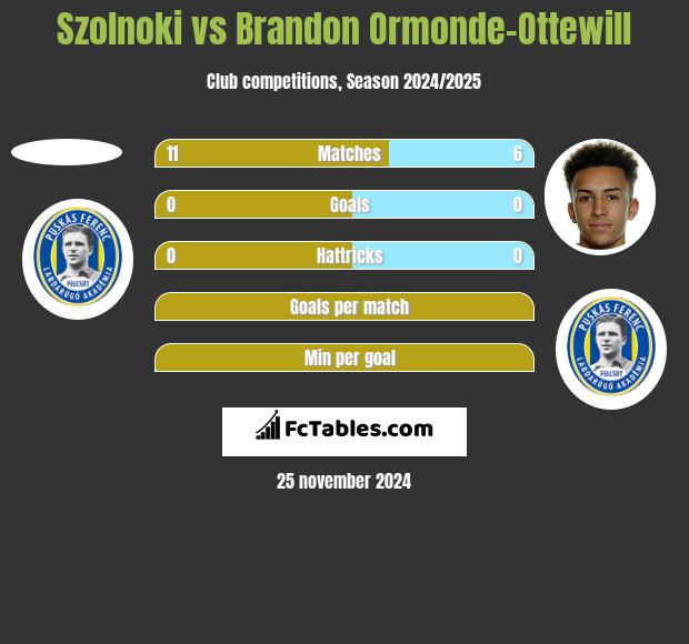 Szolnoki vs Brandon Ormonde-Ottewill h2h player stats