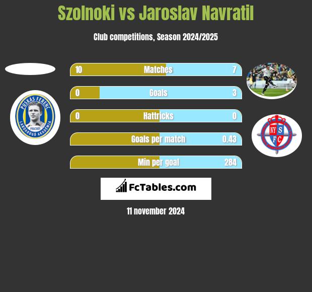 Szolnoki vs Jaroslav Navratil h2h player stats