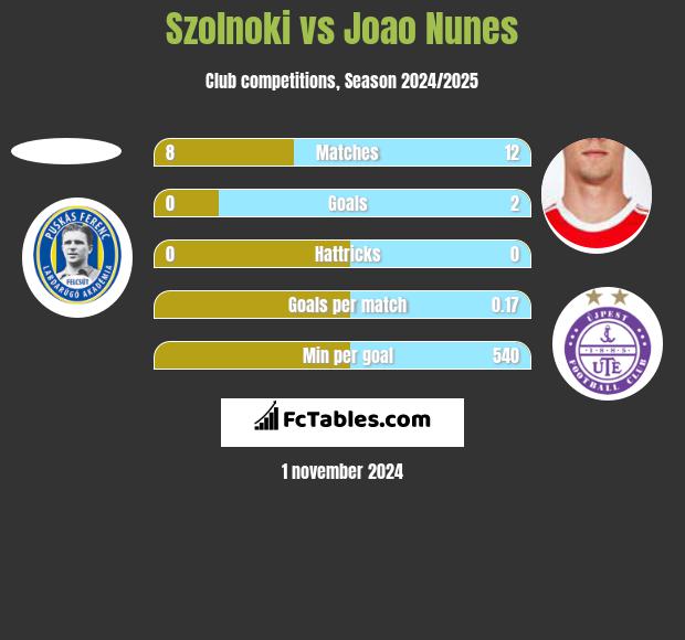 Szolnoki vs Joao Nunes h2h player stats