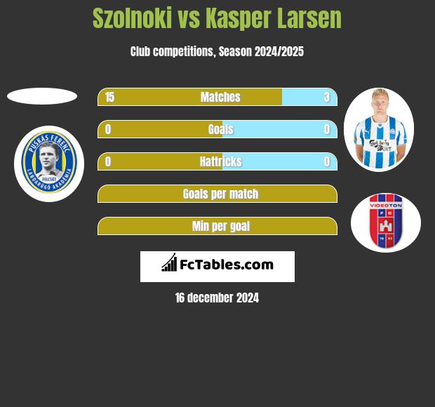 Szolnoki vs Kasper Larsen h2h player stats