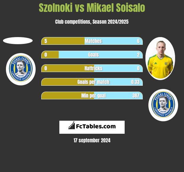 Szolnoki vs Mikael Soisalo h2h player stats