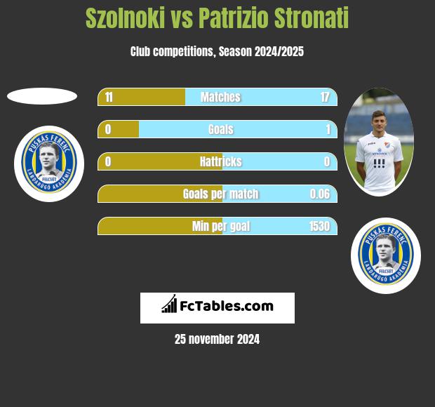 Szolnoki vs Patrizio Stronati h2h player stats