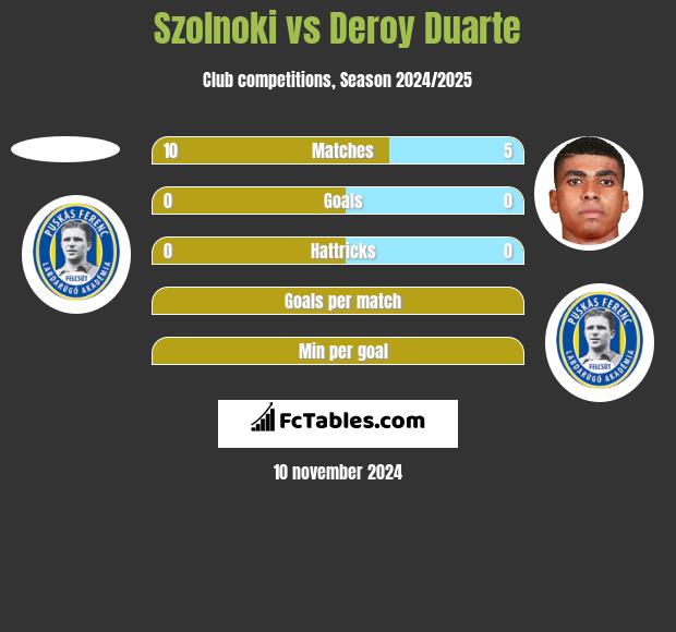 Szolnoki vs Deroy Duarte h2h player stats