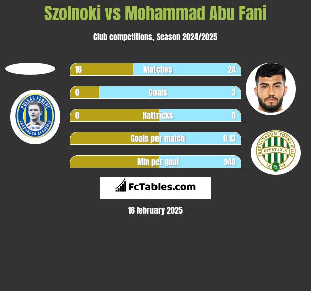 Szolnoki vs Mohammad Abu Fani h2h player stats