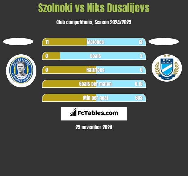 Szolnoki vs Niks Dusalijevs h2h player stats