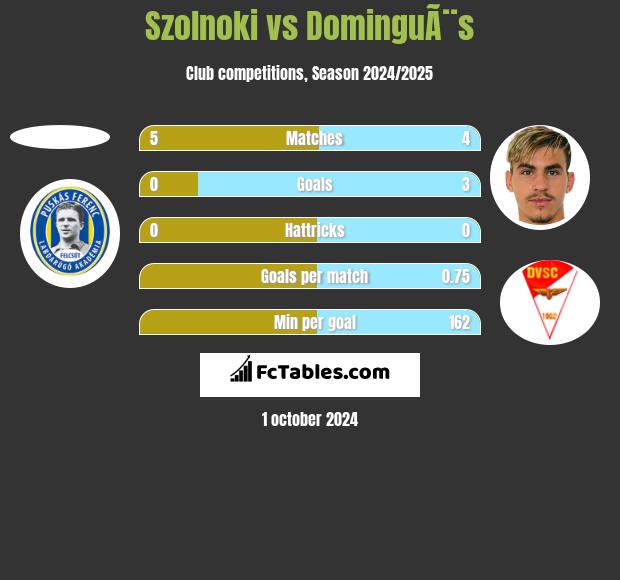 Szolnoki vs DominguÃ¨s h2h player stats