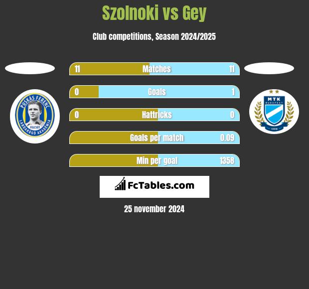 Szolnoki vs Gey h2h player stats