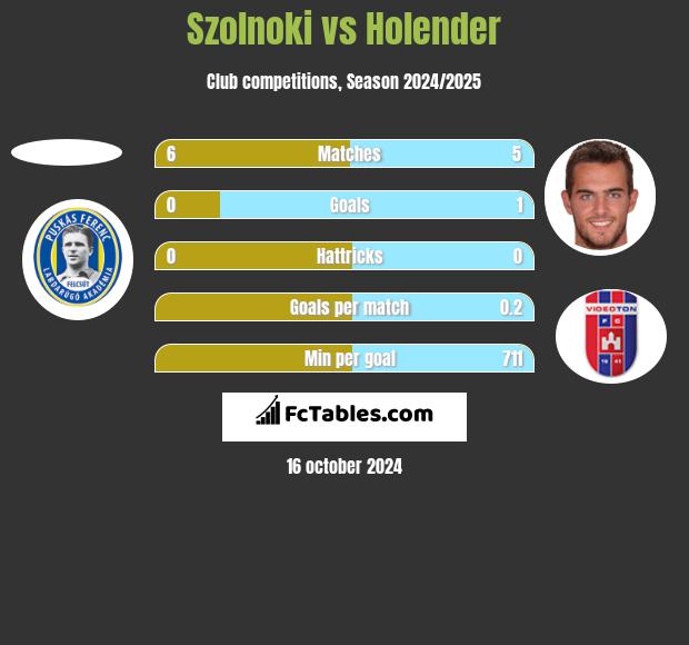 Szolnoki vs Holender h2h player stats