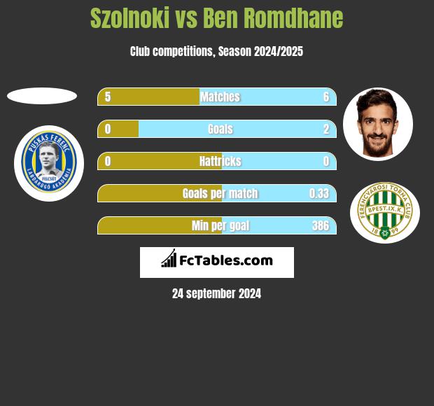 Szolnoki vs Ben Romdhane h2h player stats