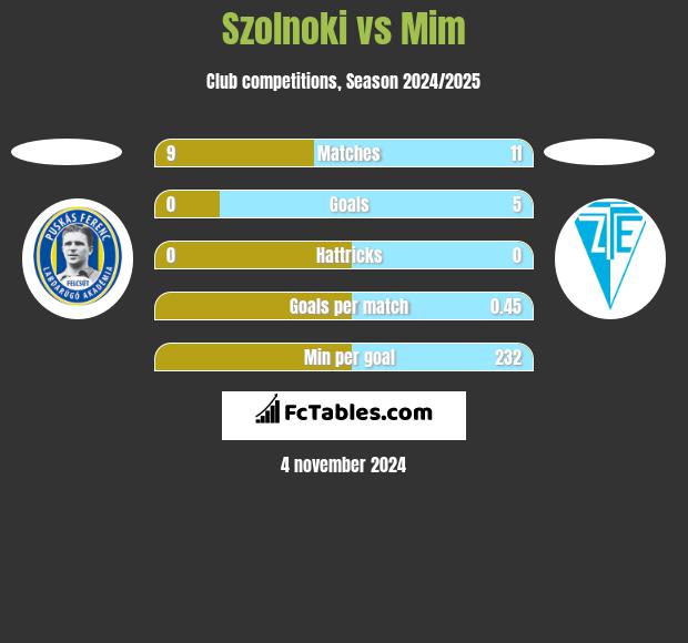 Szolnoki vs Mim h2h player stats