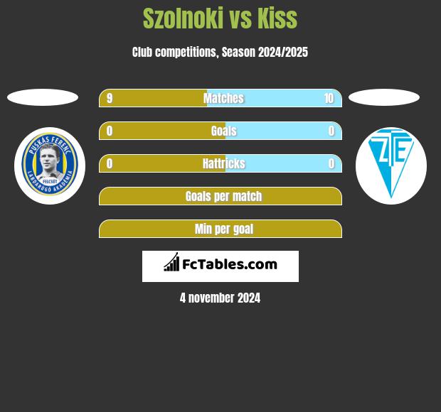 Szolnoki vs Kiss h2h player stats