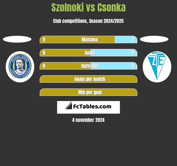 Szolnoki vs Csonka h2h player stats