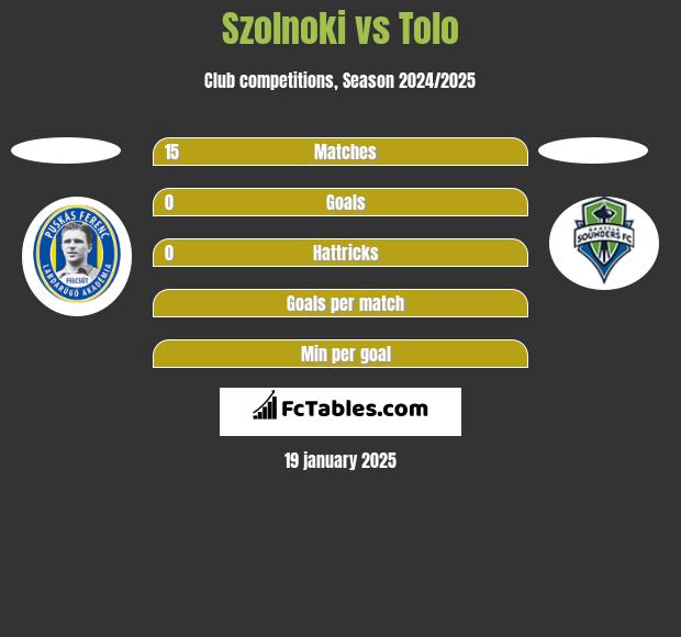 Szolnoki vs Tolo h2h player stats