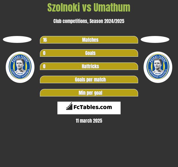 Szolnoki vs Umathum h2h player stats