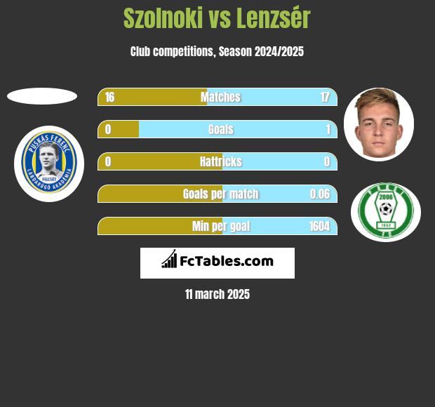 Szolnoki vs Lenzsér h2h player stats