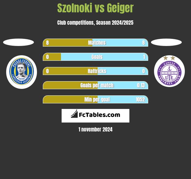 Szolnoki vs Geiger h2h player stats