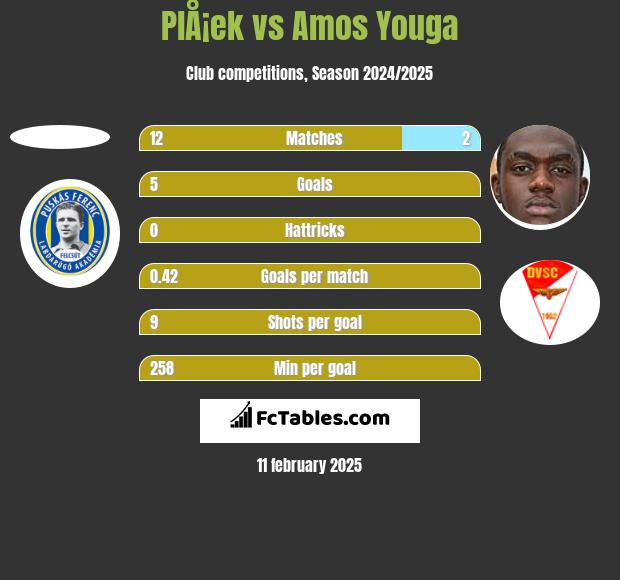 PlÅ¡ek vs Amos Youga h2h player stats