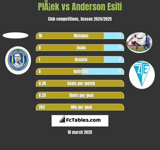 PlÅ¡ek vs Anderson Esiti h2h player stats