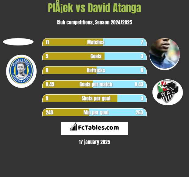 PlÅ¡ek vs David Atanga h2h player stats