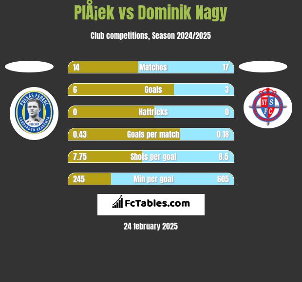 PlÅ¡ek vs Dominik Nagy h2h player stats