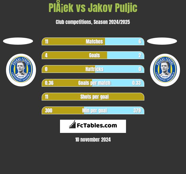 PlÅ¡ek vs Jakov Puljic h2h player stats