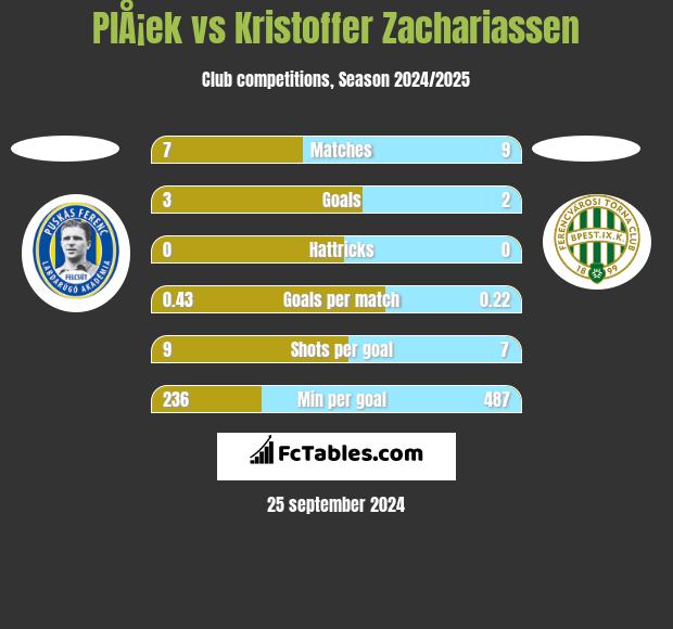 PlÅ¡ek vs Kristoffer Zachariassen h2h player stats