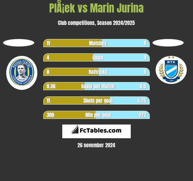 PlÅ¡ek vs Marin Jurina h2h player stats