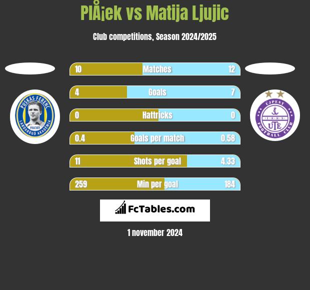 PlÅ¡ek vs Matija Ljujic h2h player stats