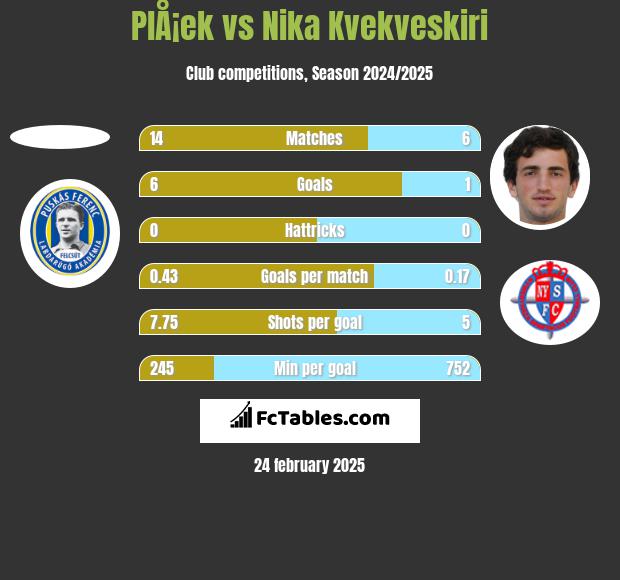 PlÅ¡ek vs Nika Kvekveskiri h2h player stats